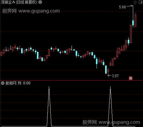 主力拉升之升选股指标公式