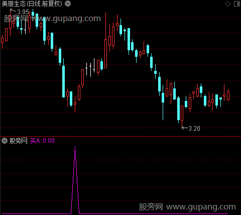 底顶指示之买A选股指标公式