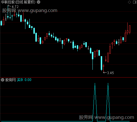 底顶指示之买B选股指标公式