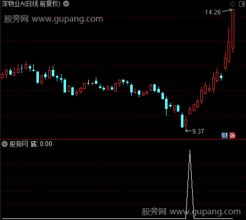 底顶指示之底选股指标公式