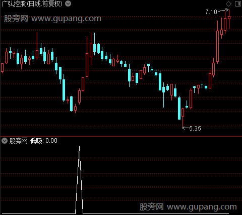 雄师百万之低吸选股指标公式