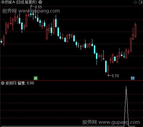 精确打击之留意选股指标公式