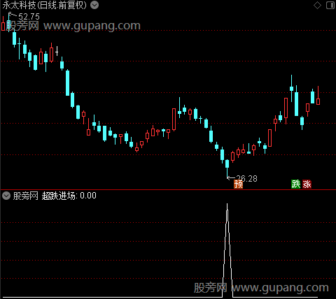 个股操盘主图之超跌进场选股指标公式