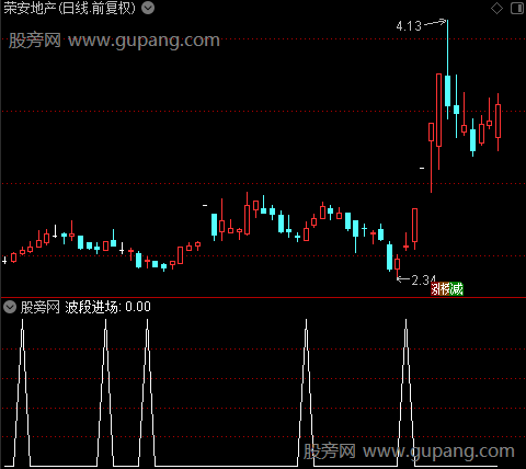 个股操盘主图之波段进场选股指标公式