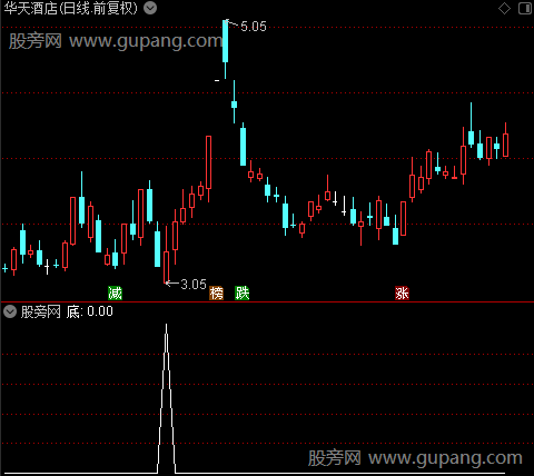 宝岛精英主图之底选股指标公式