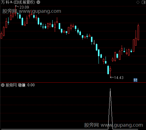 宝岛精英主图之稳赚选股指标公式
