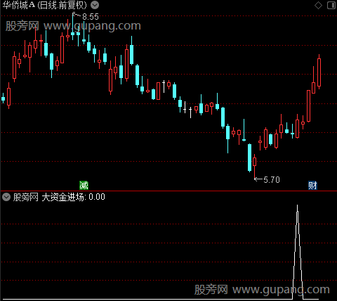 宝岛精英主图之大资金进场选股指标公式