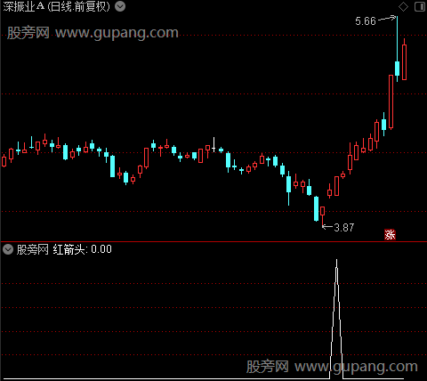 密集突破之红箭头选股指标公式