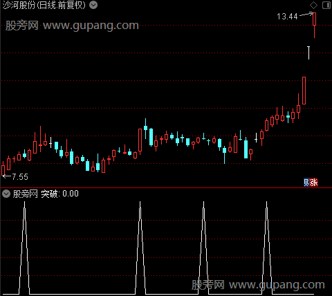 密集突破之突破选股指标公式