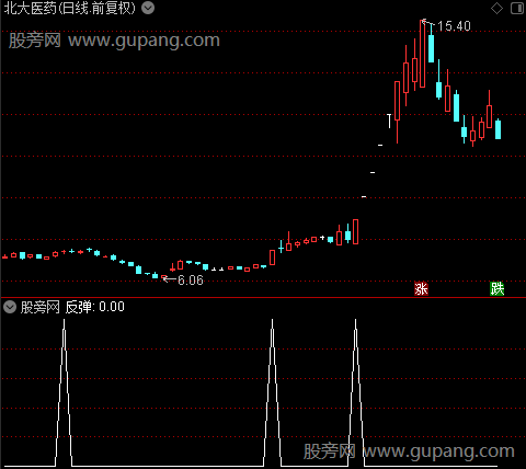 作战司令之反弹选股指标公式