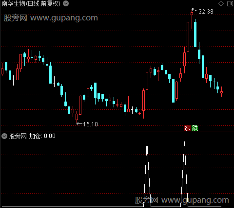 作战司令之加仓选股指标公式