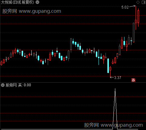 作战司令之买选股指标公式