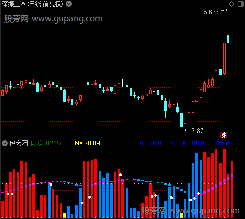 通达信鬼谷神算指标公式 通达信鬼谷神算指标公式