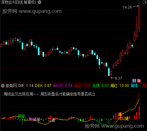 通达信MACD多周期确认指标公式