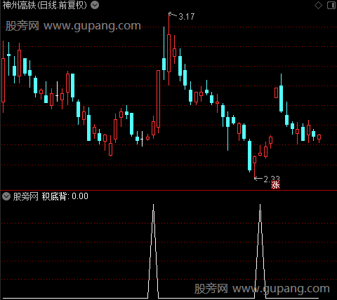 MACD多周期确认之积底背选股指标公式