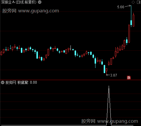 MACD多周期确认之底背选股指标公式