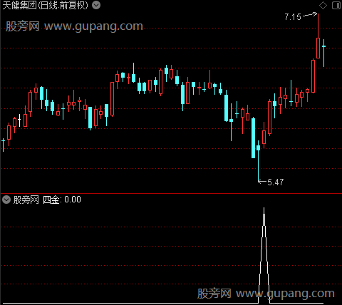 MACD多周期确认之四金选股指标公式