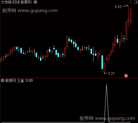 MACD多周期确认之三金选股指标公式