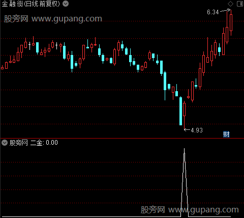 MACD多周期确认之二金选股指标公式