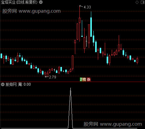 MACD多周期确认之周选股指标公式