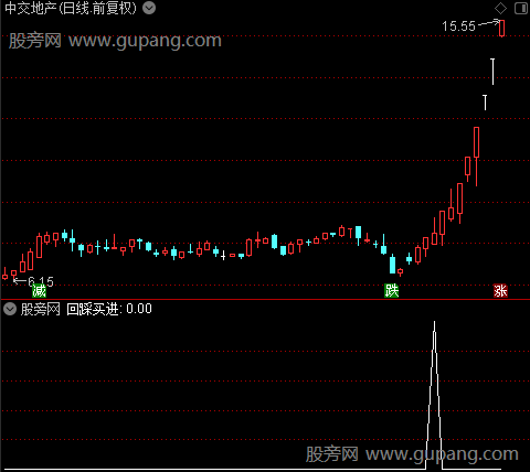 钱袋子主图之回踩买进1选股指标公式