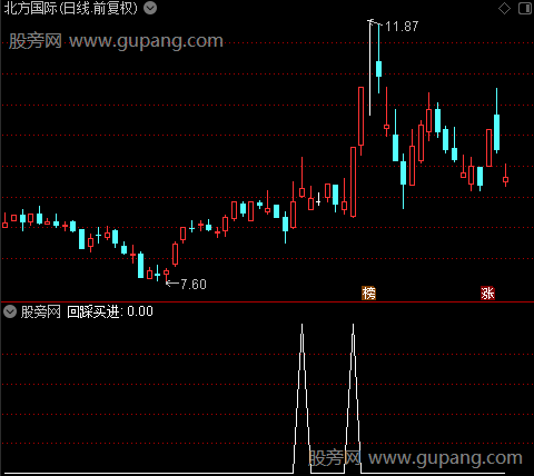 钱袋子主图之回踩买进2选股指标公式