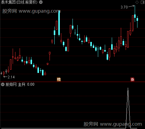 钱袋子主图之主升2选股指标公式