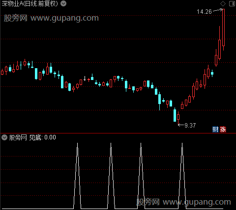 钱袋子主图之见底选股指标公式