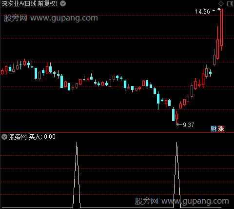 波段指示之买入选股指标公式