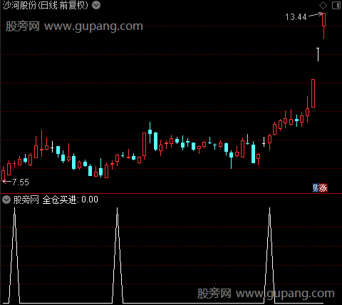 趋势五指之全仓买进选股指标公式