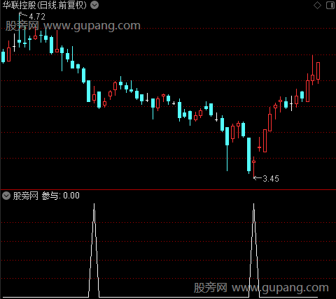 高位低位量变之参与选股指标公式