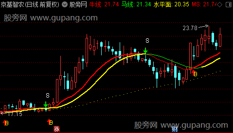 通达信牛马BS波段主图指标公式