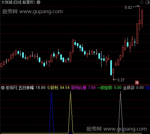 通达信启动池指标公式