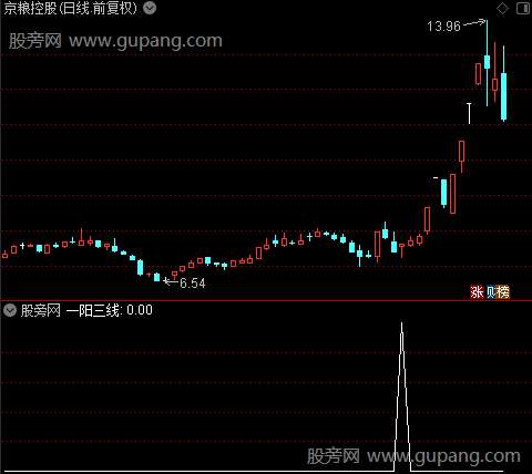 启动池之一阳三线选股指标公式