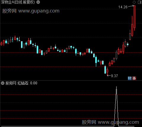 启动池之红钻石选股指标公式