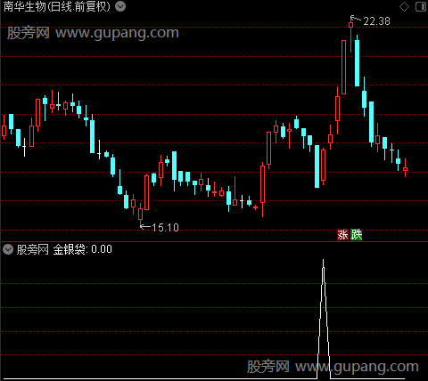 启动池之金银袋选股指标公式