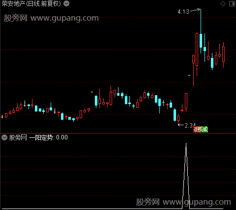 启动池之一阳定势选股指标公式