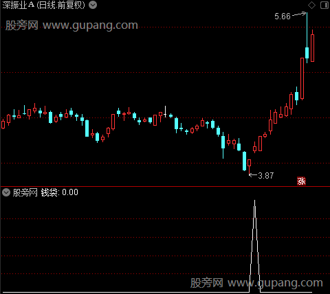 飞天拉升之钱袋选股指标公式