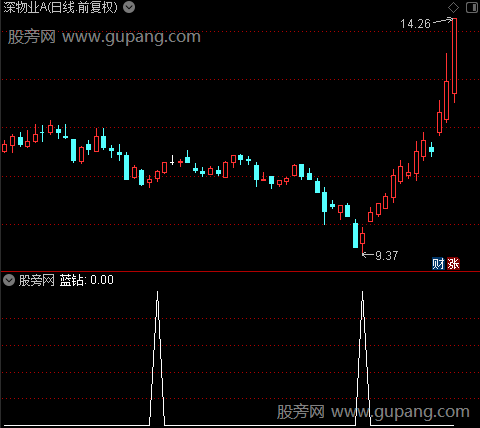 飞天拉升之蓝钻选股指标公式