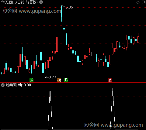 飞天拉升之动选股指标公式