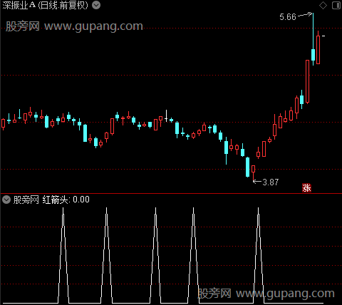 东方不败主图之红箭头选股指标公式