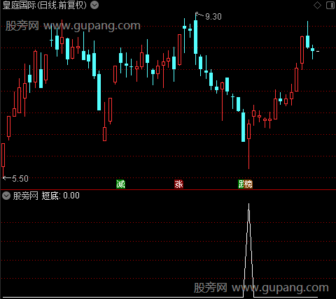 短线炒股之短底选股指标公式