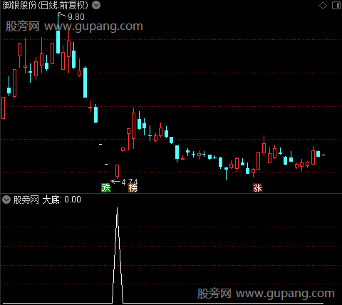 短线炒股之大底选股指标公式