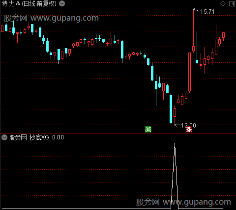 捕捉强势之抄底选股指标公式