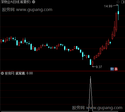 短线宝典之底背离选股指标公式