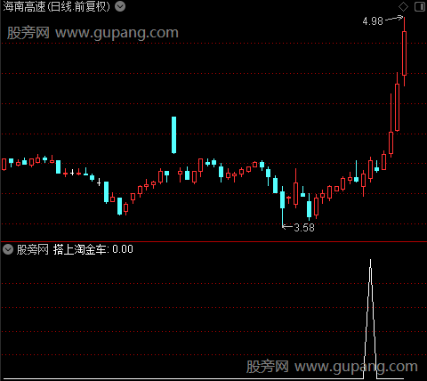 股神必胜之搭上淘金车选股指标公式