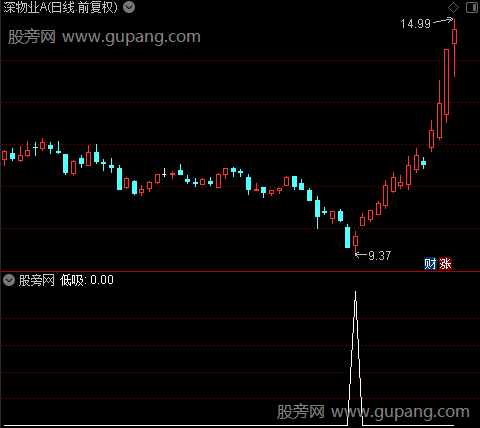 短线信号之低吸选股指标公式