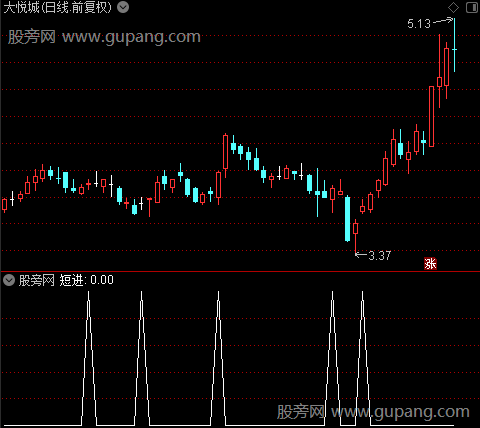 短线信号之短进选股指标公式