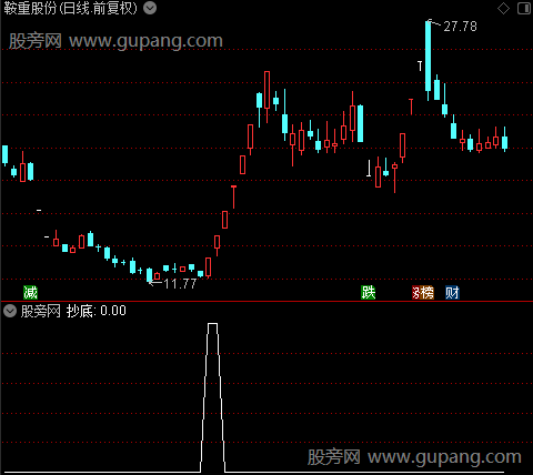 另类布林主图之抄底选股指标公式