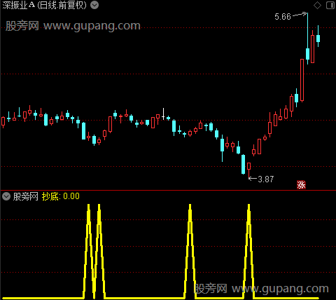 买入大涨之抄底选股指标公式